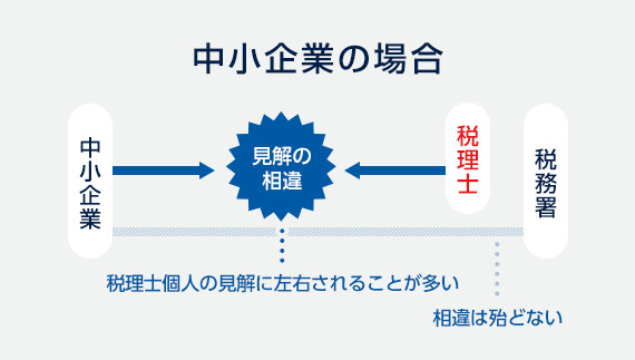 中小起業の場合